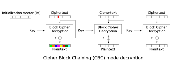 CBC Mode Bit Flipping Propagation