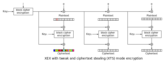 XTS Mode Bit Flipping Propagation