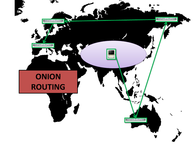 onion routing project