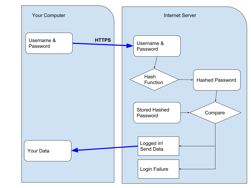 Typical Web Provider Login Flow